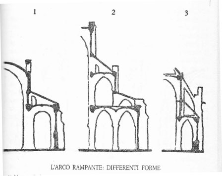 Diverse forme di arco rampante: 1) cattedrale di Sens, 2) cattedrale di Notre-Dame a Perigi, 3) cattedrale di Dol